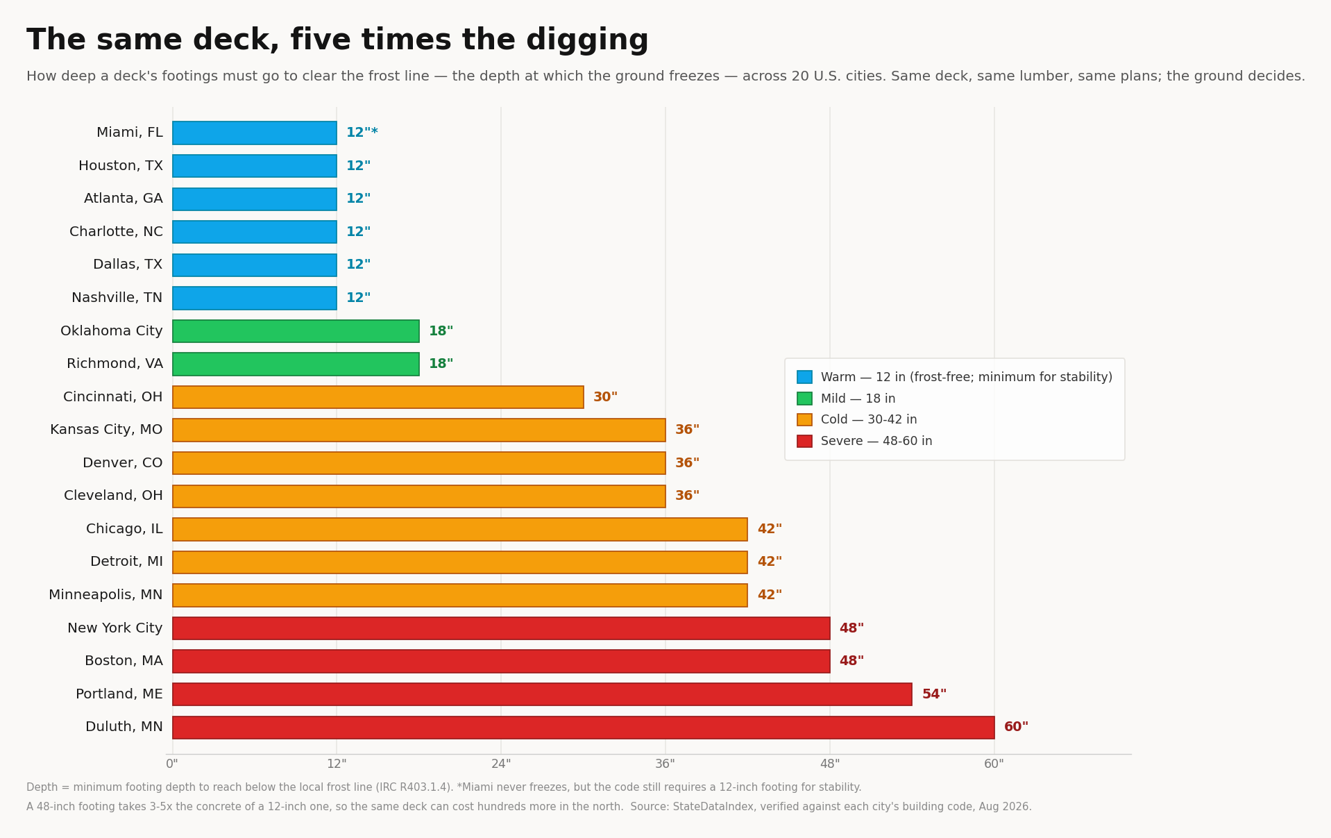 Bar chart of required deck footing depth in 20 U.S. cities, from 12 inches in Miami to 60 inches in Duluth, colored by climate severity.