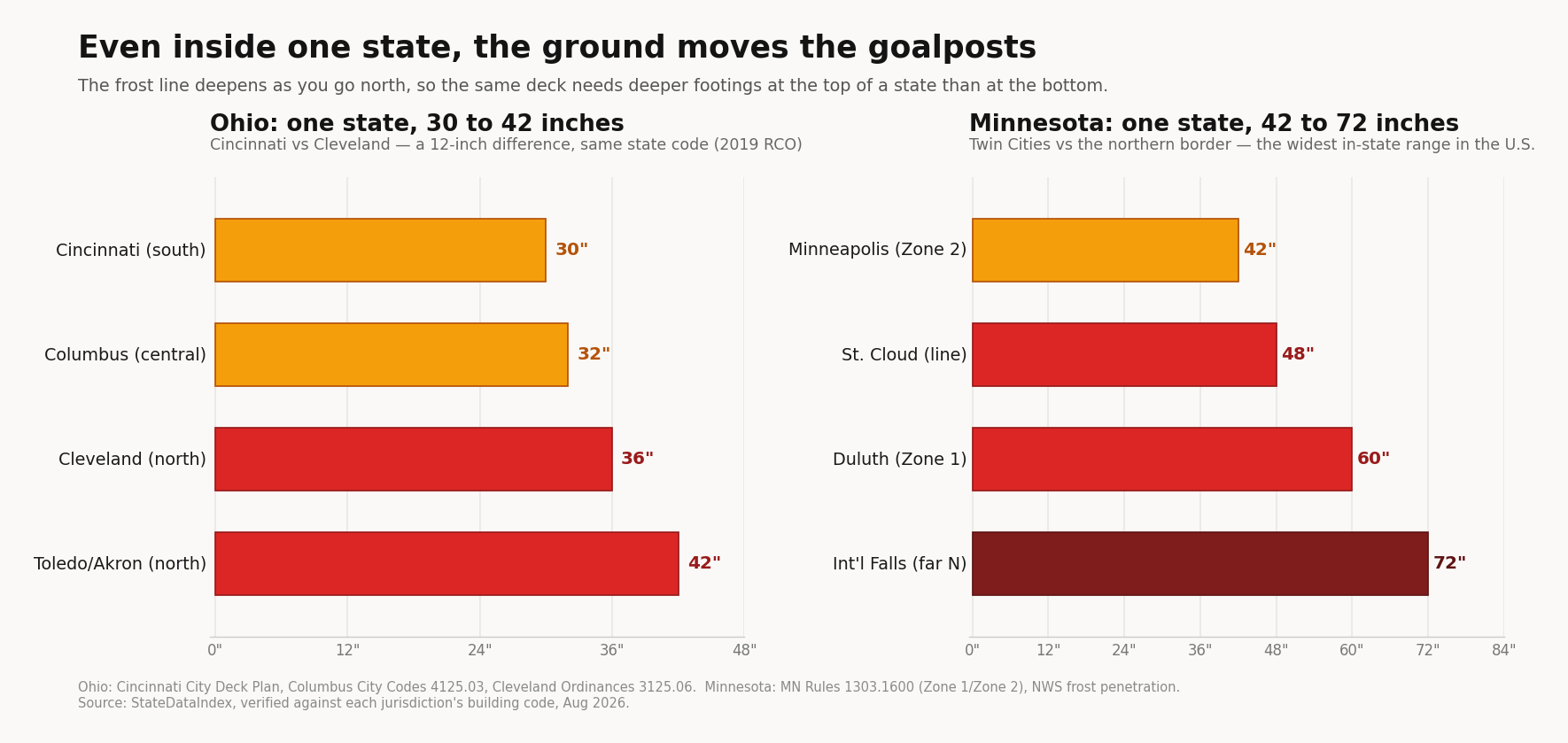 Two bar charts showing deck footing depth rising from south to north within Ohio (30 to 42 inches) and Minnesota (42 to 72 inches).